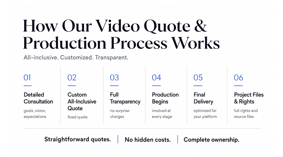 How video quote and production process works table